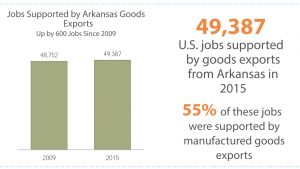 Nearly 50,000 U.S. jobs are supported by goods exports from Arkansas. Half of these are supported by manufacturing. 