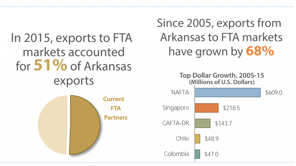 More than half of the target export markets were free trade areas.