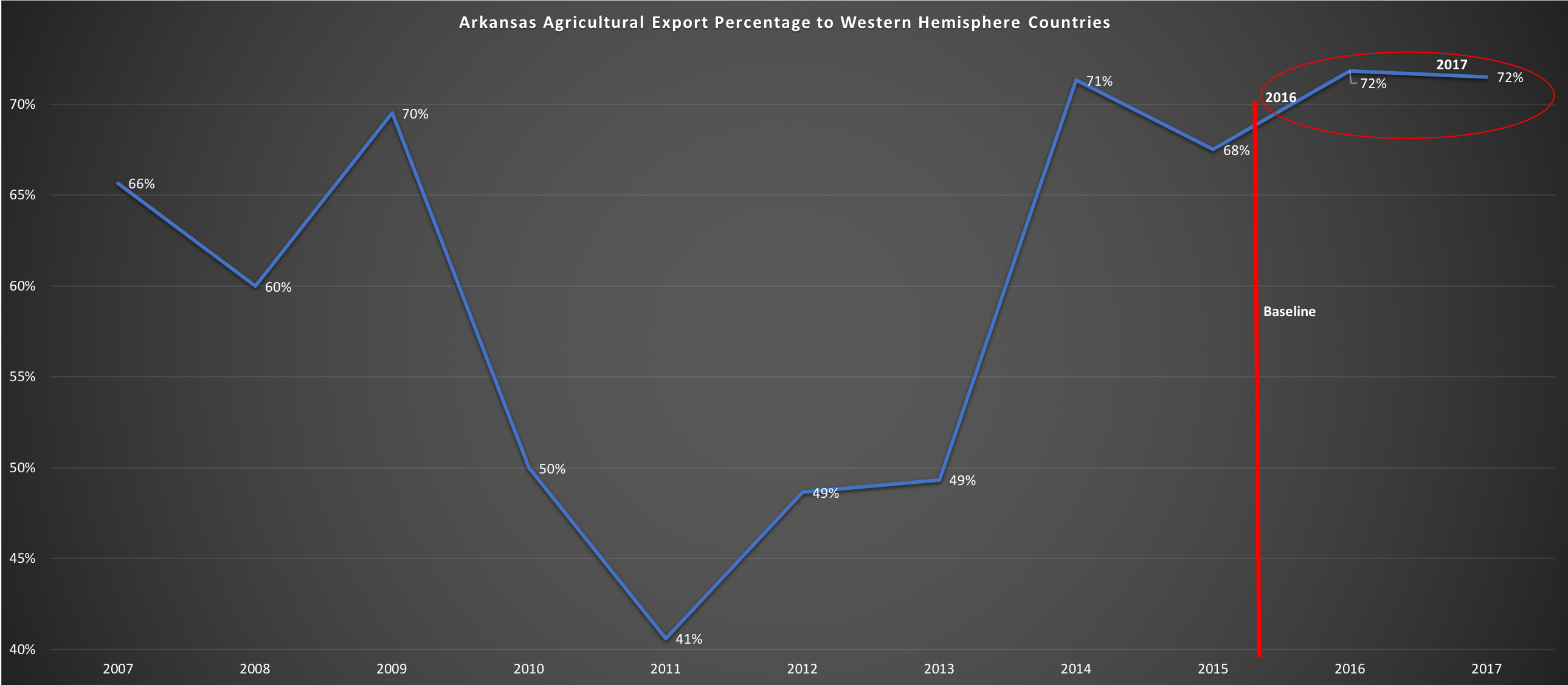 ag exports